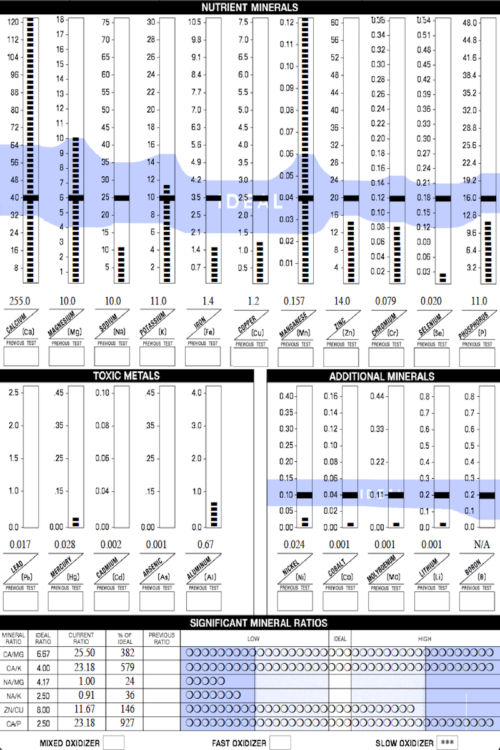 Hair Tissue Mineral Analysis (Professionals)