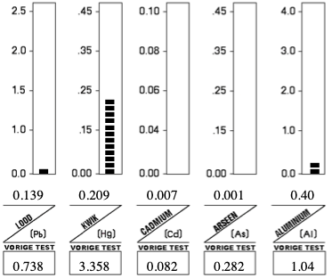 Heavy metals after fulvic acid