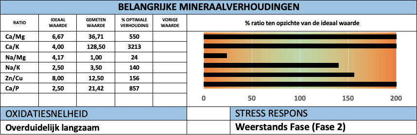 HTMA Adrenal ratio