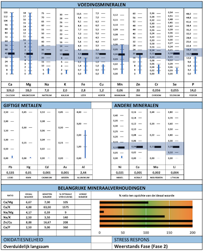 Haar mineraal analyse