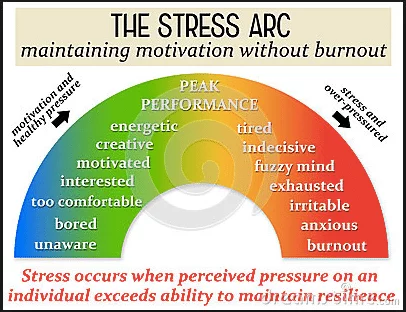 stress arc